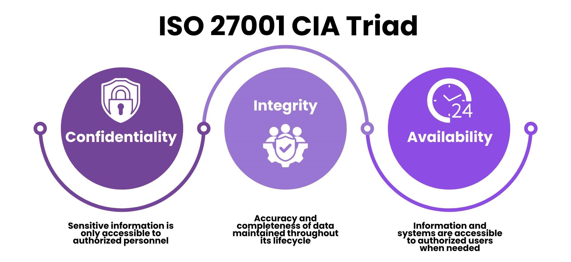 ISO 27001 CIA Triad