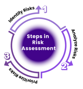 steps in risk assessment