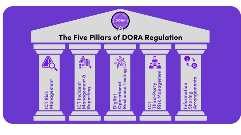 DORA 5 pillars