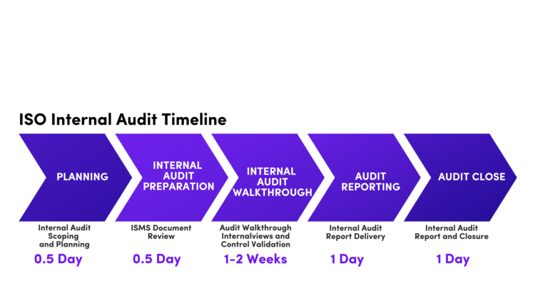 ISO 27001 Internal Audit Timeline