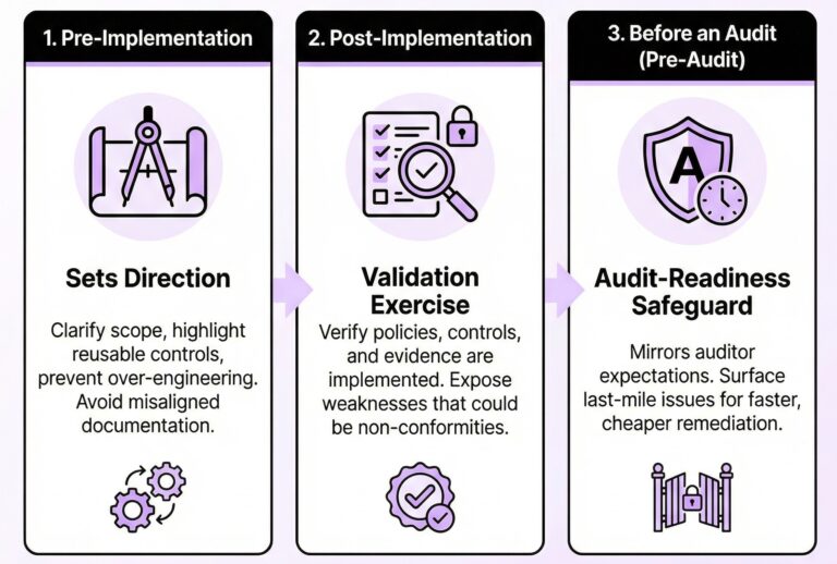 When to conduct an ISO 27001 gap analysis