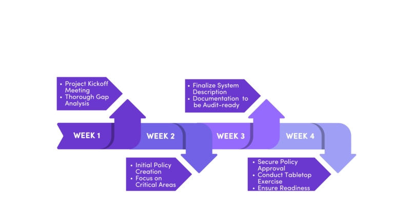 Accelerate Your Compliance Journey In 30-Days With Axipro’s Drata Accelerator Program