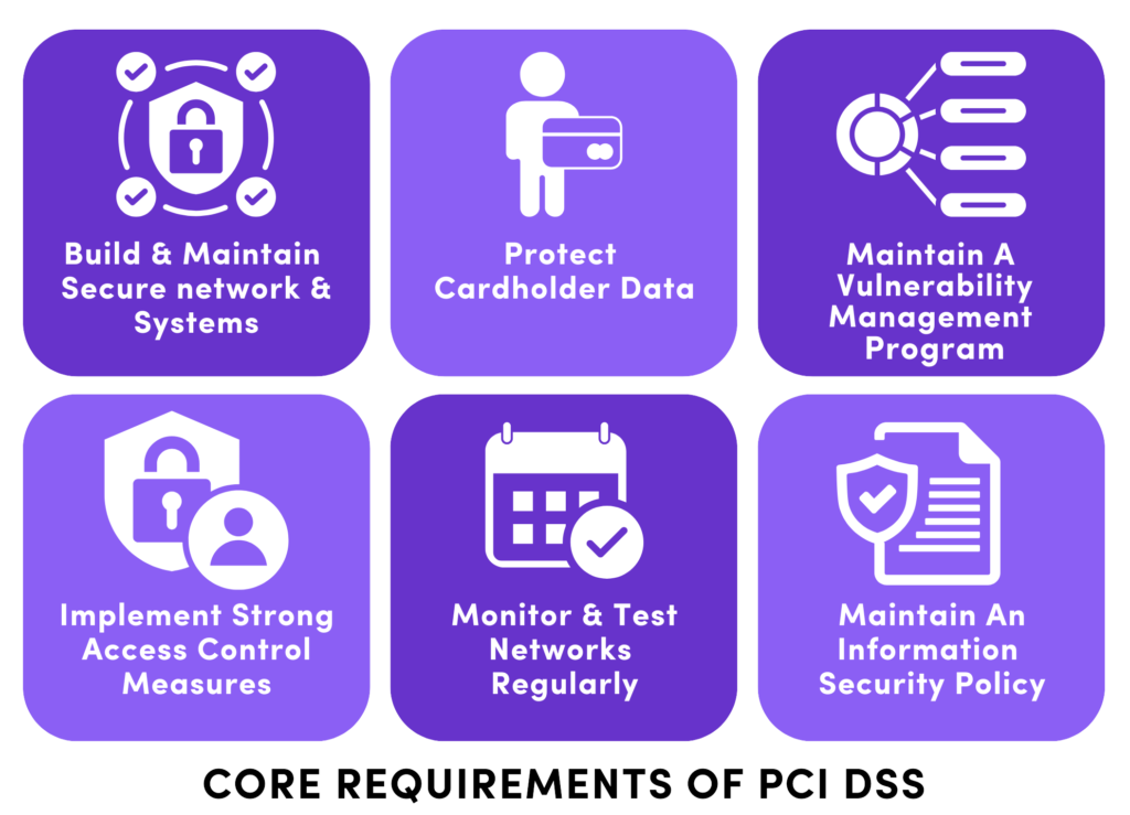 Core Requirements of PCI DSS