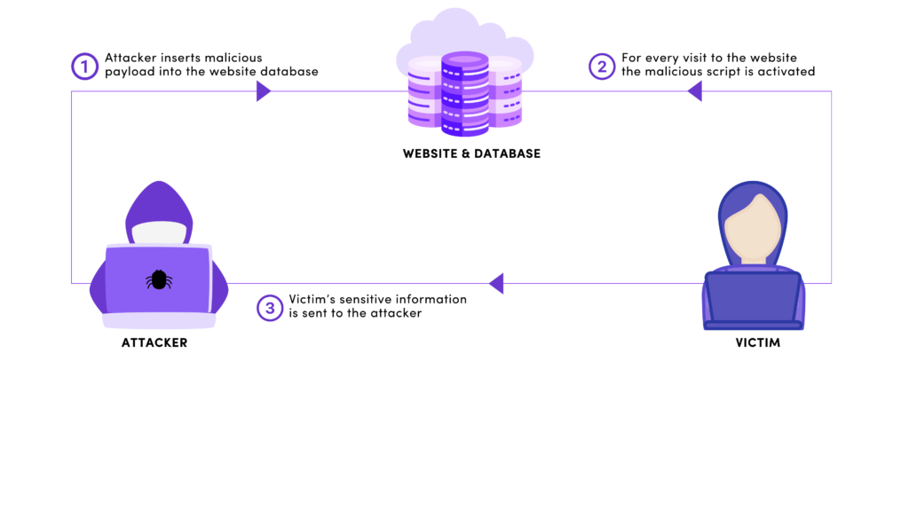 Cross-Site Scripting (XSS)