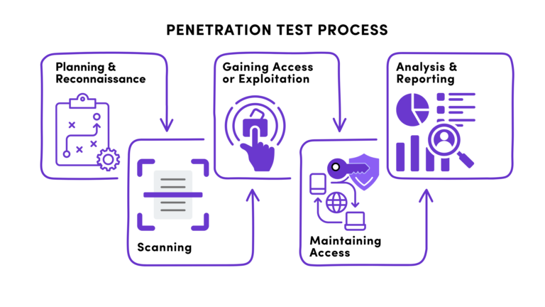 penetration testing process