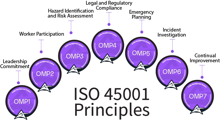 ISO 45001 Certification