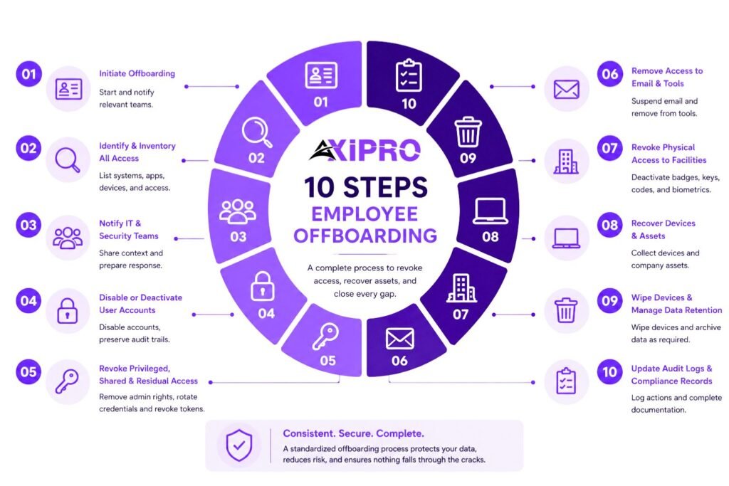 Employee Offboarding Checklist