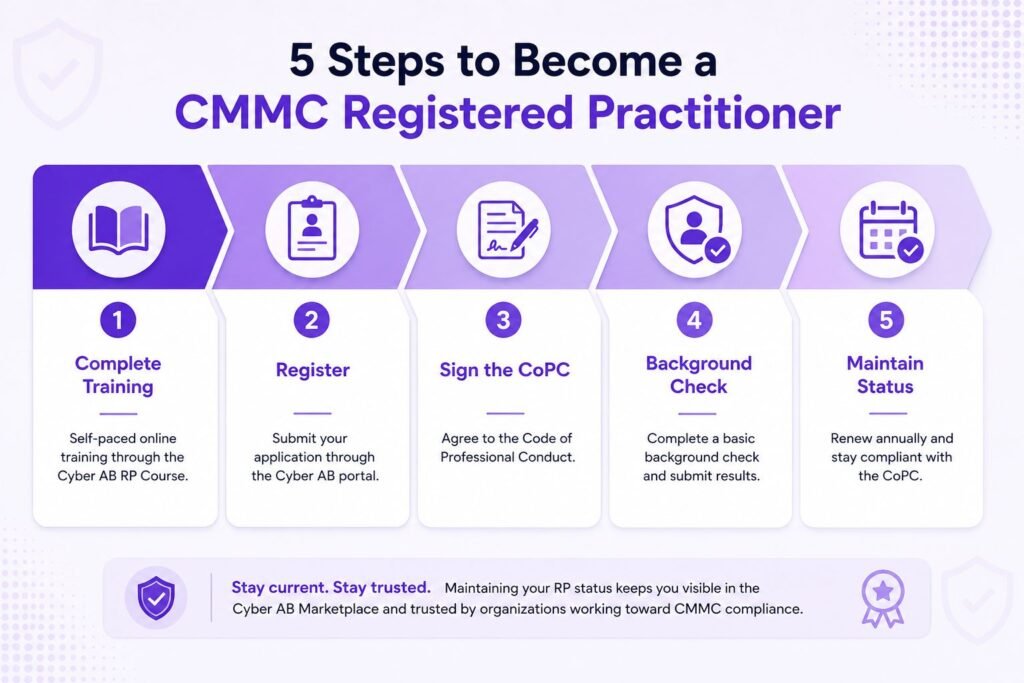 How to Become a CMMC Registered Practitioner