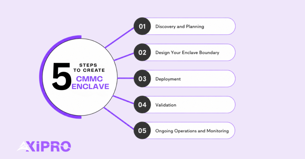 How to Create a CMMC Enclave Step-by-Step