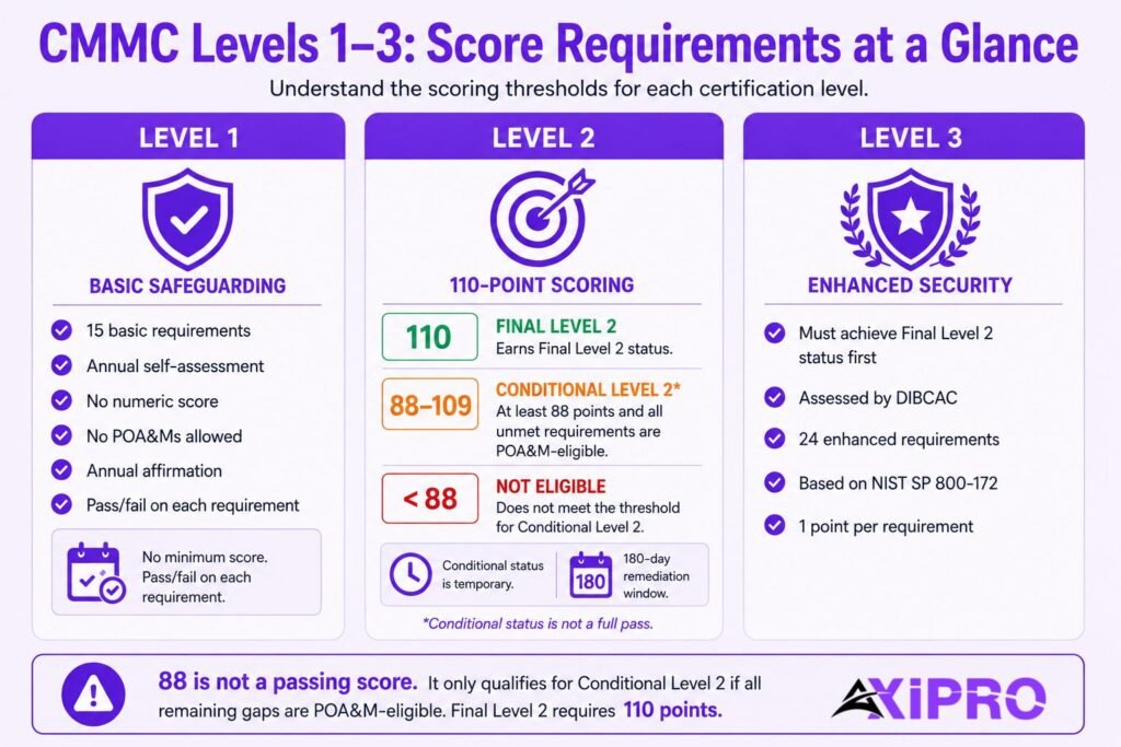 CMMC Levels