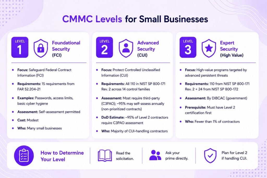 CMMC Levels for Small Businesses