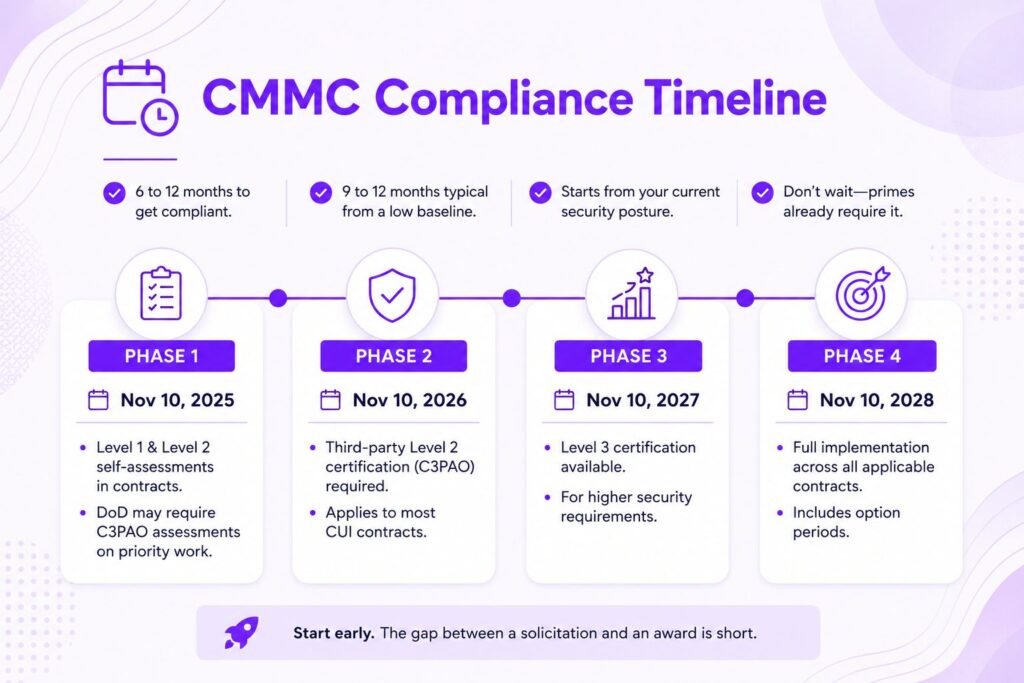 CMMC Timeline