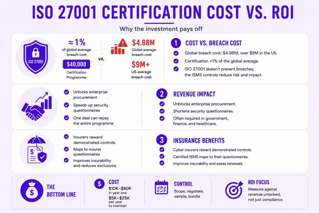 ISO 27001 Certification Cost vs ROI