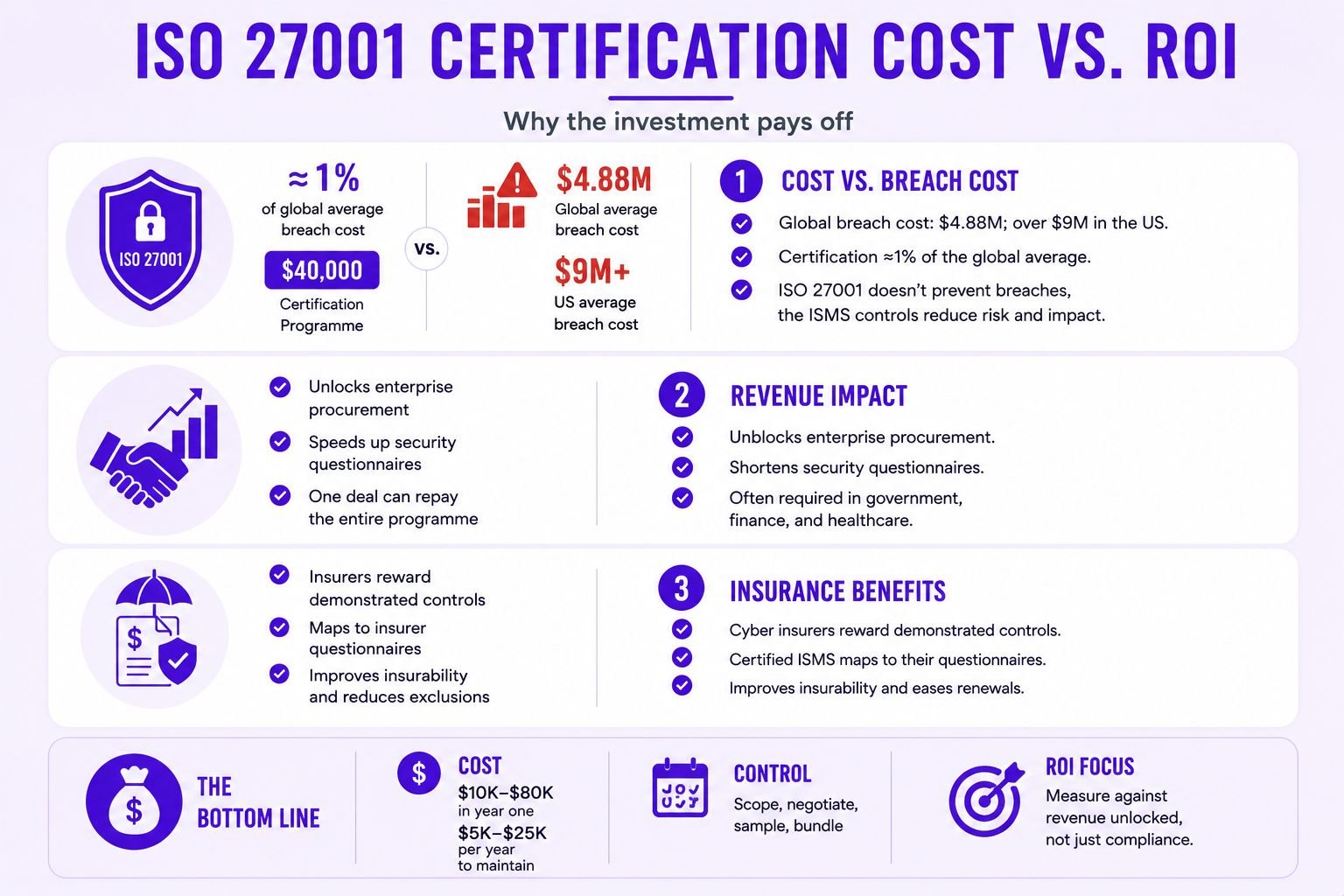 ISO 27001 Certification Cost in 2026: Full Breakdown