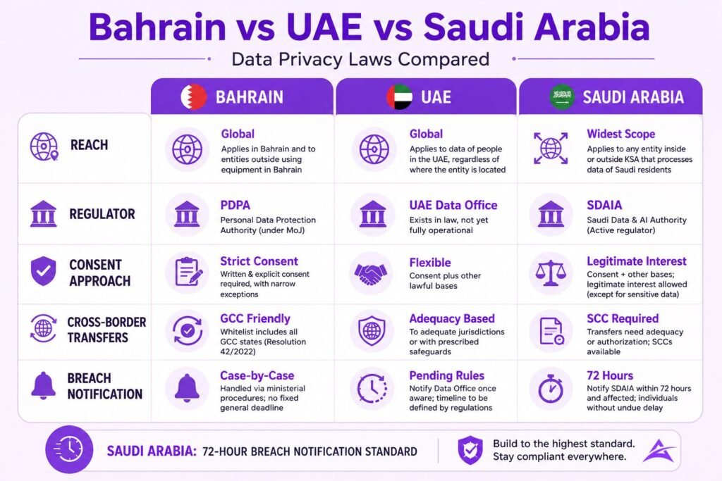 PDPL Bahrain UAE Saudi Arabia