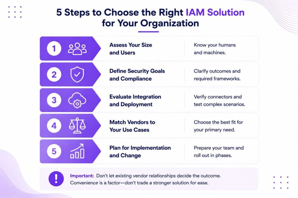 Steps to Choose IAM Solution