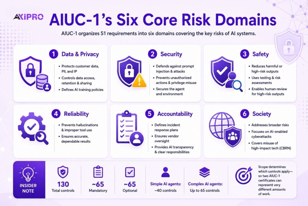 The Six Core Risk Domains Covered by AIUC-1