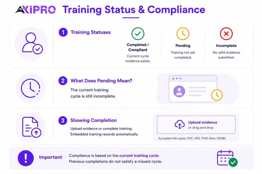Training Status & Compliance