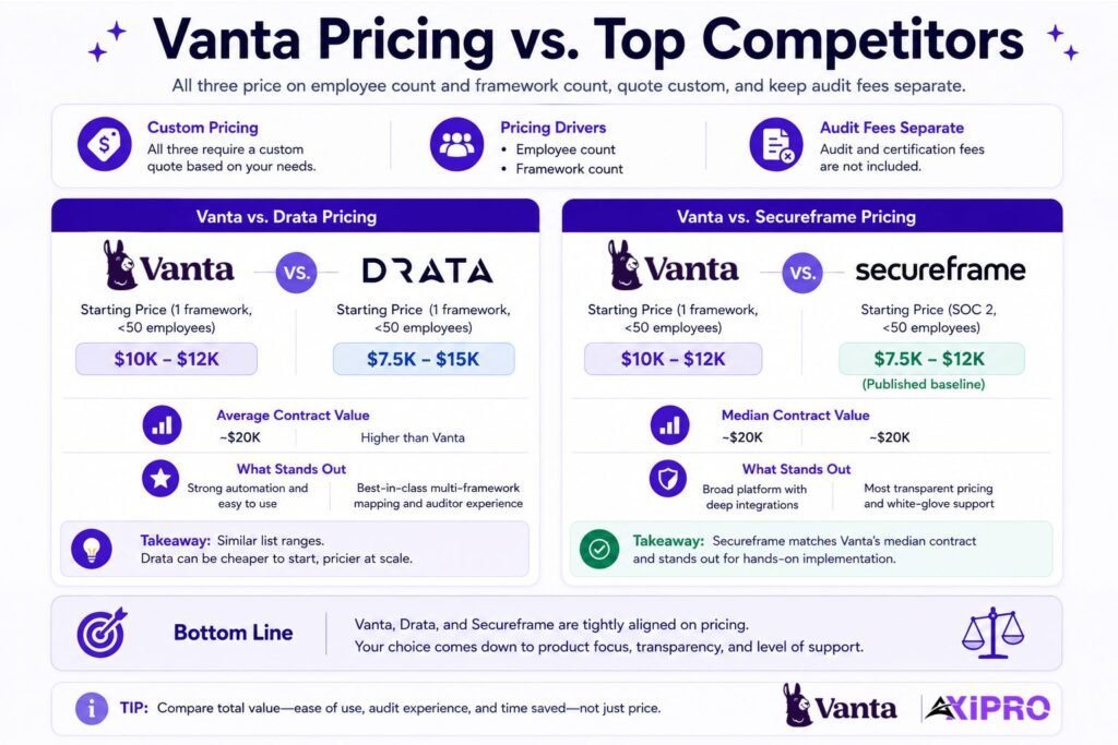 Vanta vs Top Competitors