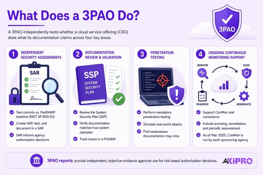 What does a 3PAO do