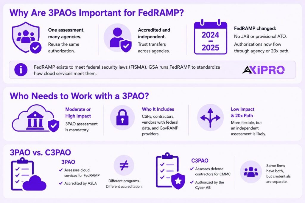 Why are 3PAOs Important for FedRAMP