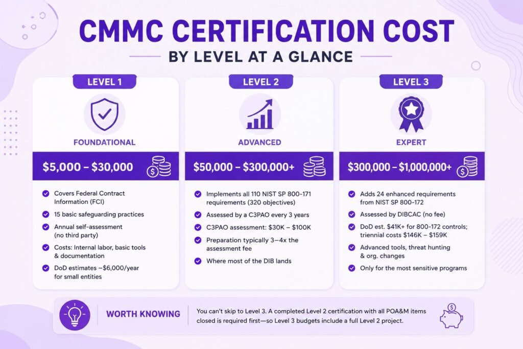 CMMC Certification Cost