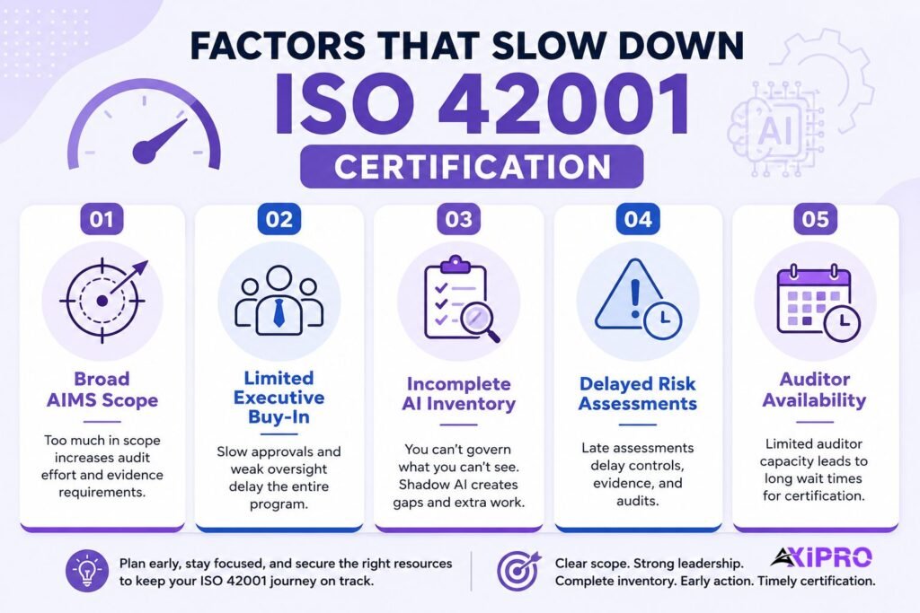 Factors that Slow Down ISO 42001