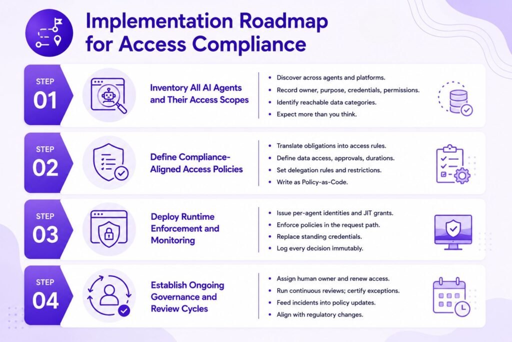 Implementation Roadmap