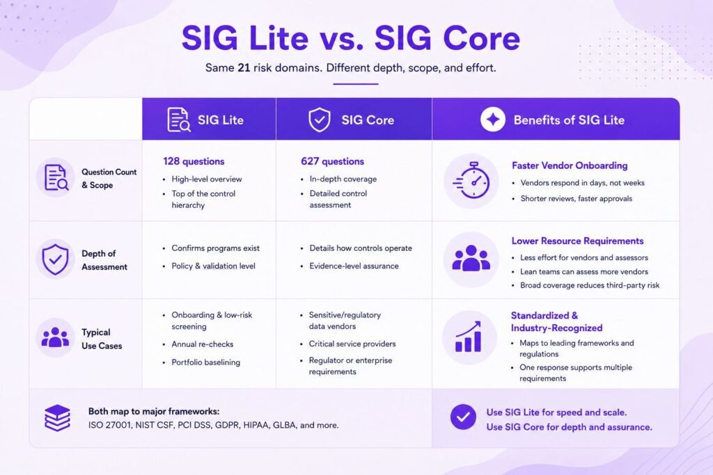 SIG Lite vs SIG Core