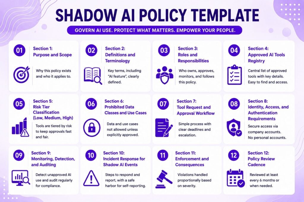 Shadow AI Policy Template Summary