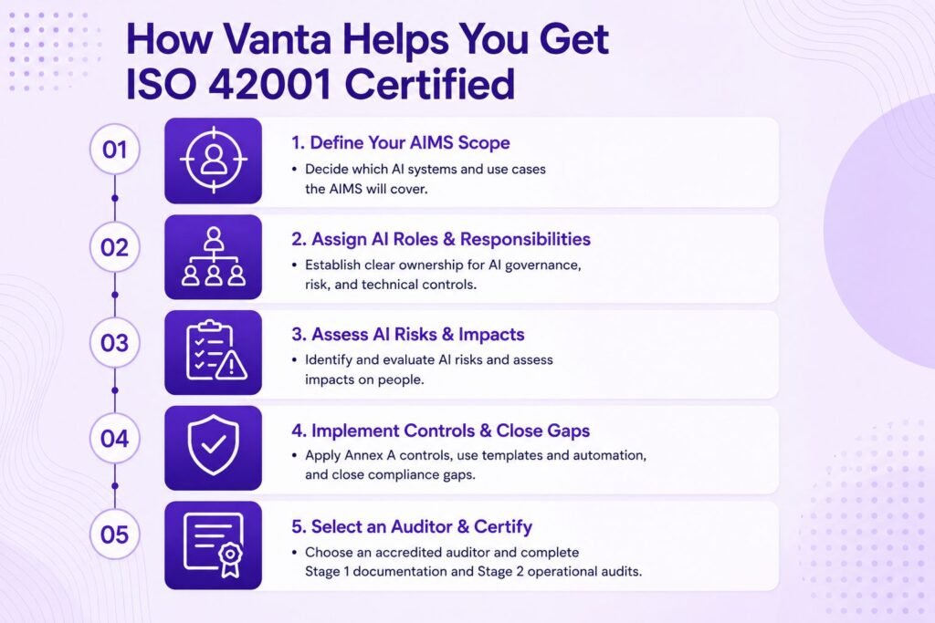 The Vanta Workflow