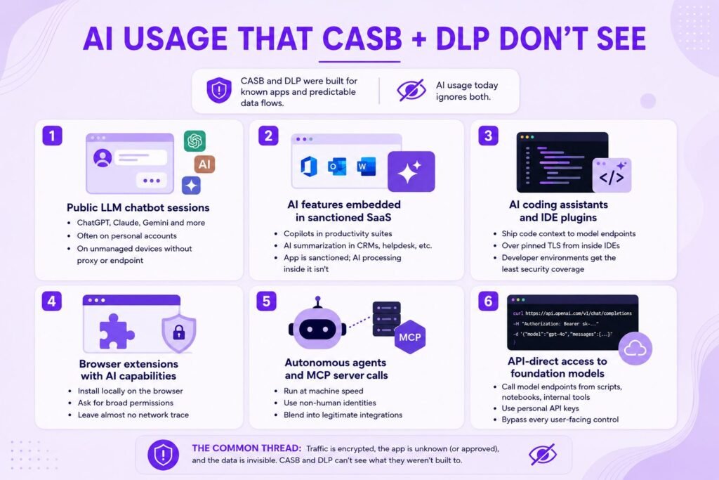 Categories of AI Usage
